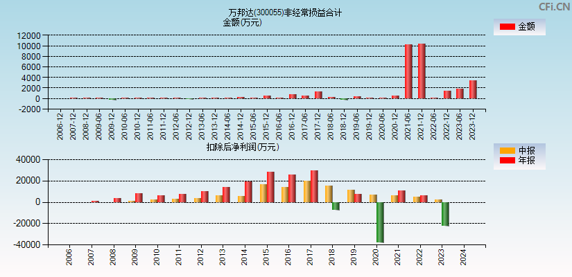 万邦达(300055)分经常性损益合计图