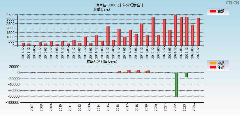 海兰信(300065)分经常性损益合计图