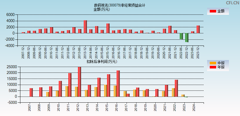 数码视讯(300079)分经常性损益合计图