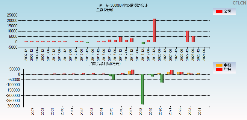 创世纪(300083)分经常性损益合计图