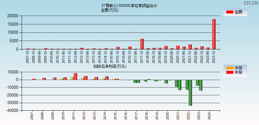 ST易联众(300096)分经常性损益合计图