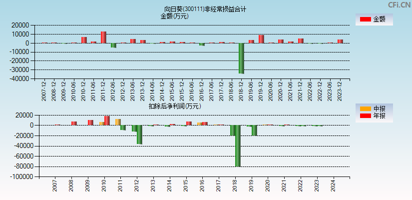 向日葵(300111)分经常性损益合计图