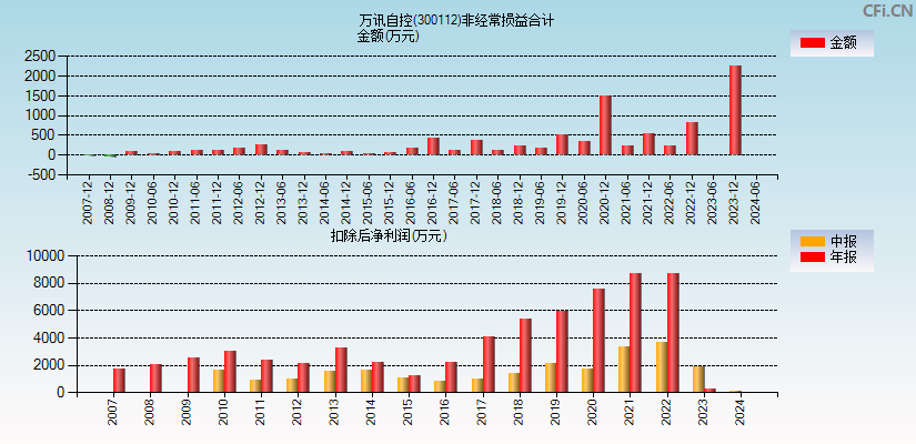 万讯自控(300112)分经常性损益合计图