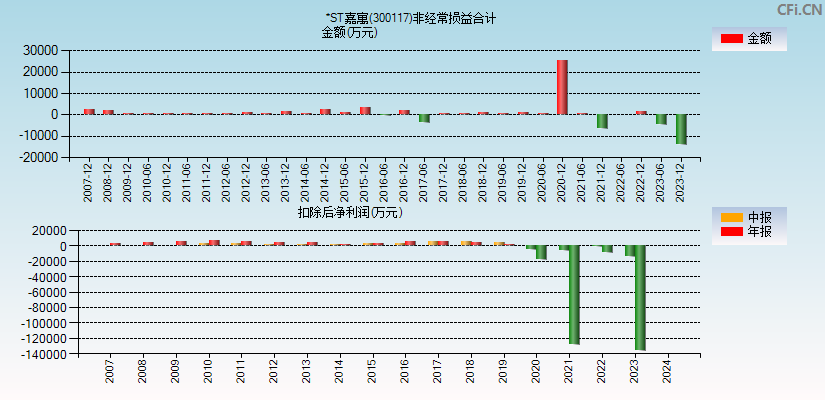 *ST嘉寓(300117)分经常性损益合计图