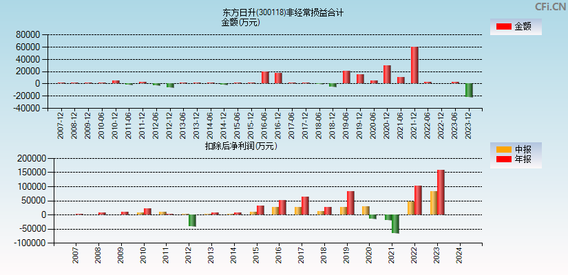 东方日升(300118)分经常性损益合计图