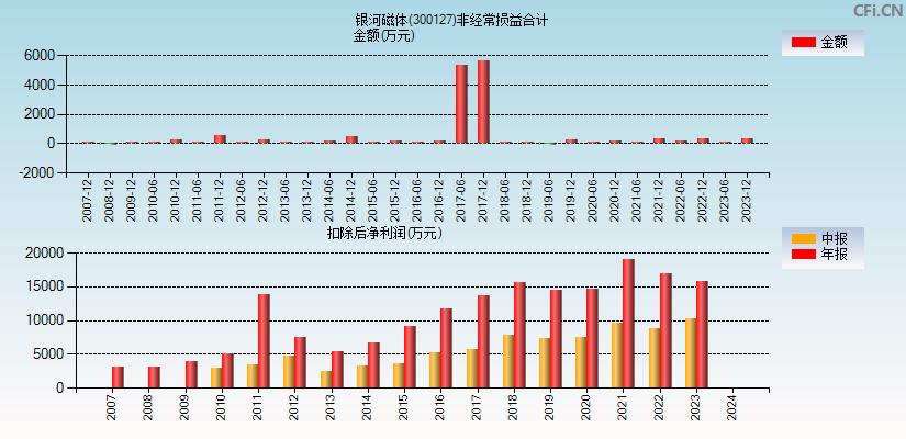 银河磁体(300127)分经常性损益合计图