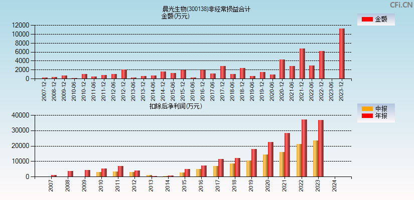 晨光生物(300138)分经常性损益合计图