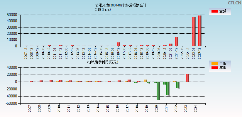节能环境(300140)分经常性损益合计图