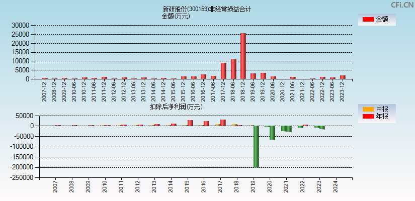 新研股份(300159)分经常性损益合计图