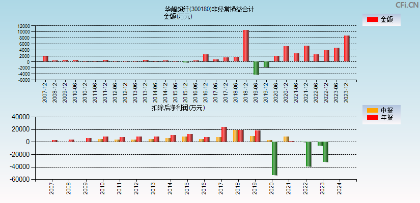 华峰超纤(300180)分经常性损益合计图
