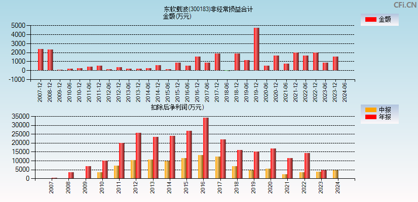 东软载波(300183)分经常性损益合计图