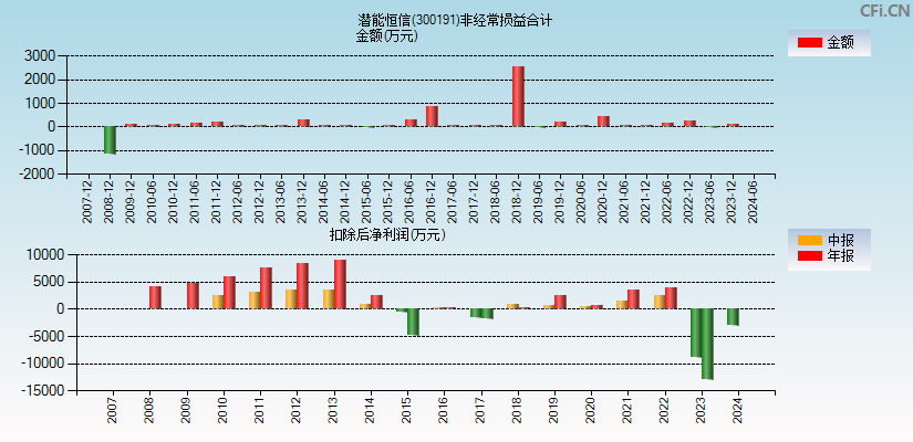 潜能恒信(300191)分经常性损益合计图