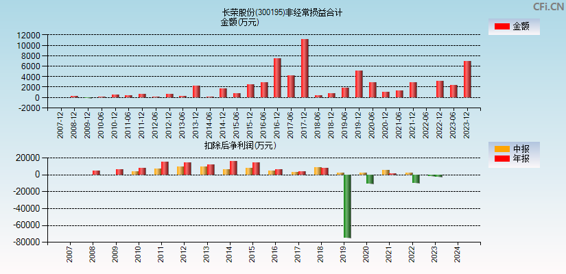 长荣股份(300195)分经常性损益合计图