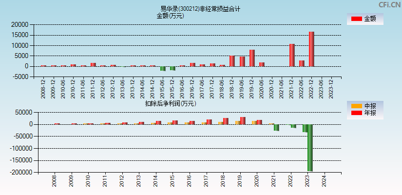 易华录(300212)分经常性损益合计图