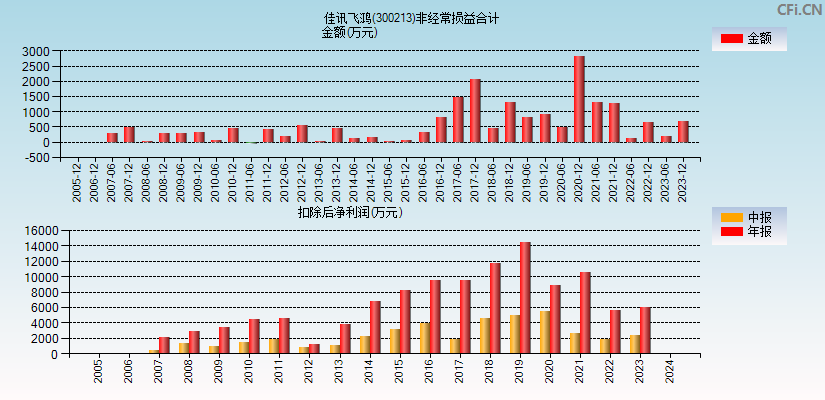 佳讯飞鸿(300213)分经常性损益合计图