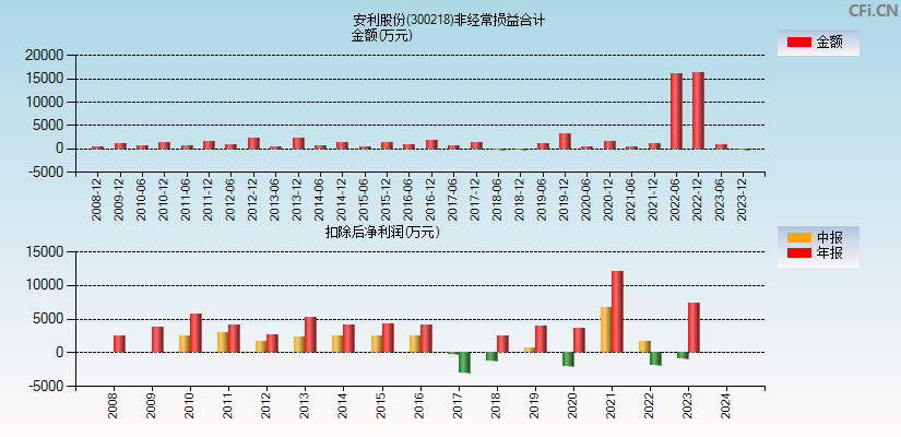 安利股份(300218)分经常性损益合计图