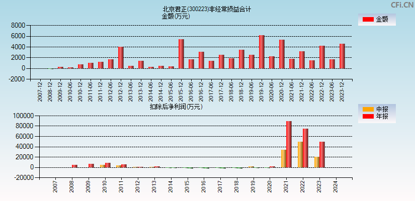 北京君正(300223)分经常性损益合计图