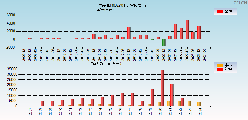 拓尔思(300229)分经常性损益合计图