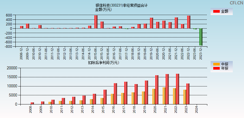 银信科技(300231)分经常性损益合计图