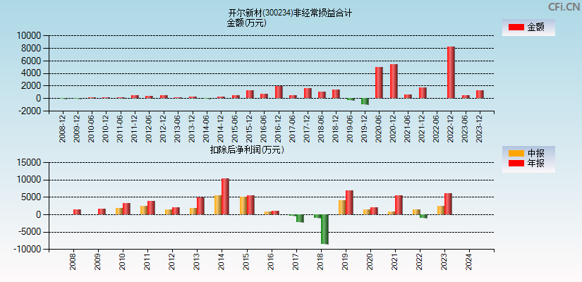 开尔新材(300234)分经常性损益合计图