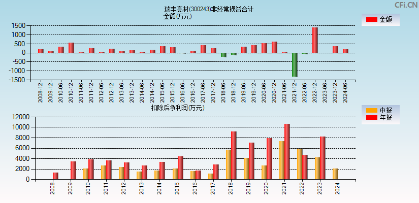 瑞丰高材(300243)分经常性损益合计图