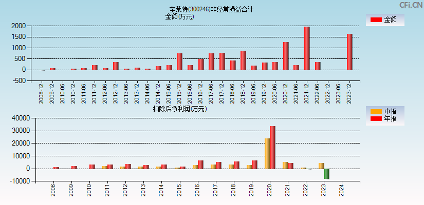 宝莱特(300246)分经常性损益合计图