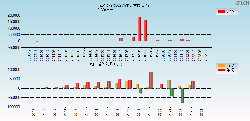 光线传媒(300251)分经常性损益合计图