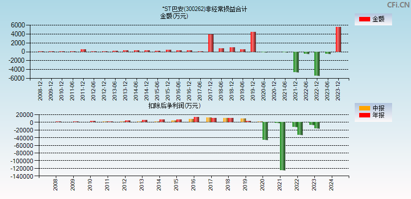 *ST巴安(300262)分经常性损益合计图