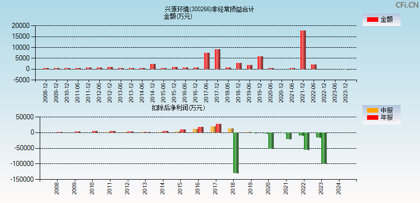 兴源环境(300266)分经常性损益合计图