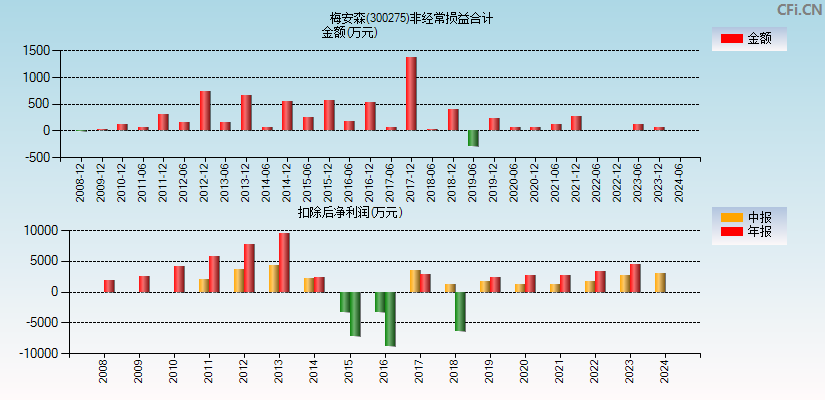 梅安森(300275)分经常性损益合计图