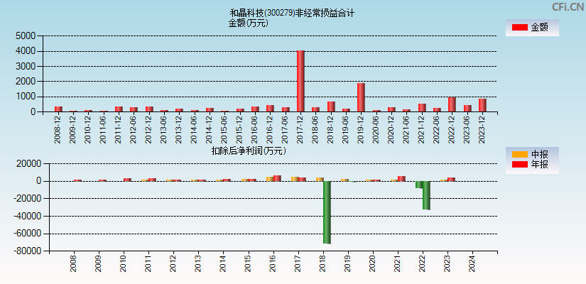 和晶科技(300279)分经常性损益合计图