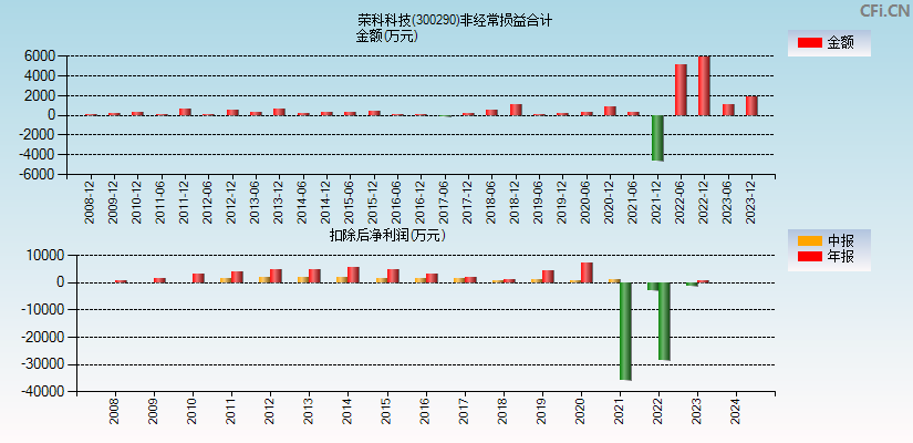 荣科科技(300290)分经常性损益合计图