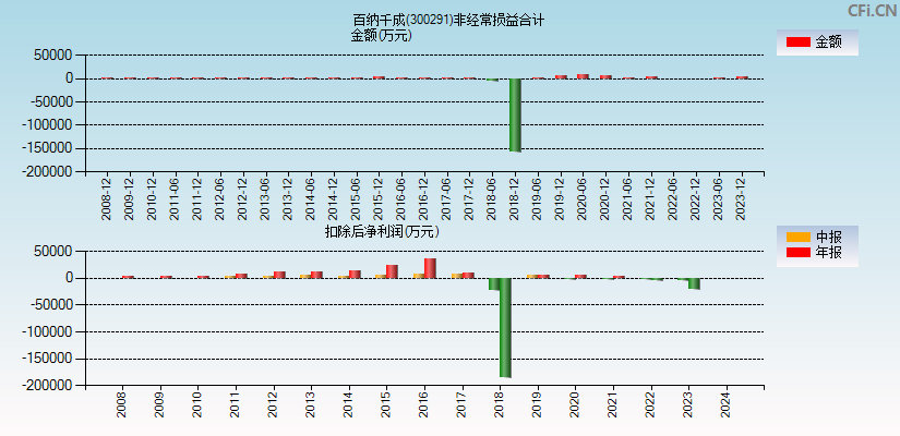 百纳千成(300291)分经常性损益合计图