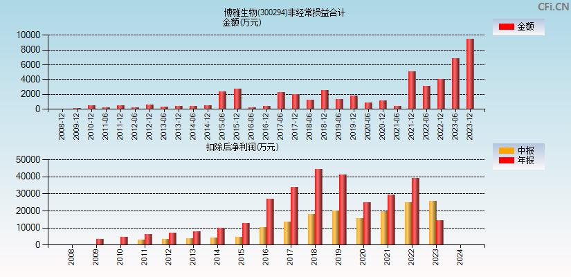 博雅生物(300294)分经常性损益合计图