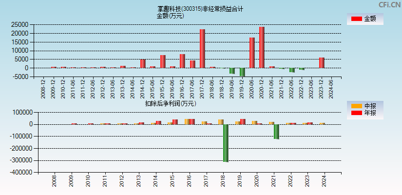 掌趣科技(300315)分经常性损益合计图