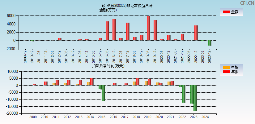 硕贝德(300322)分经常性损益合计图