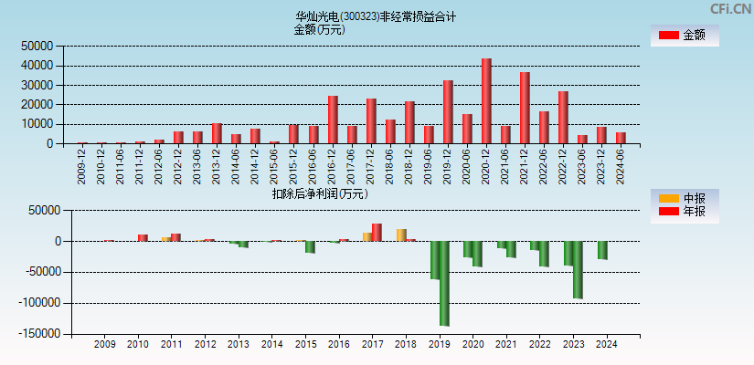 华灿光电(300323)分经常性损益合计图