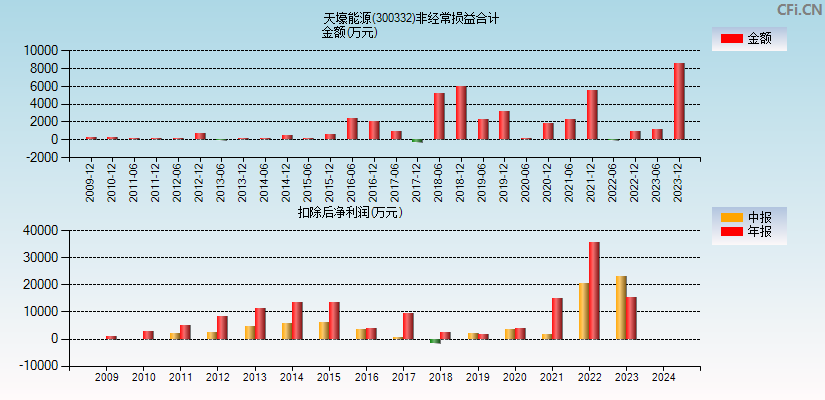 天壕能源(300332)分经常性损益合计图