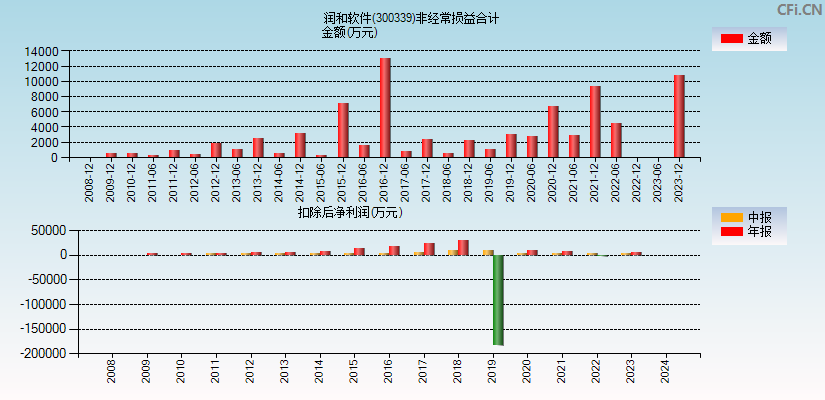 润和软件(300339)分经常性损益合计图