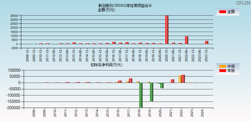 联创股份(300343)分经常性损益合计图