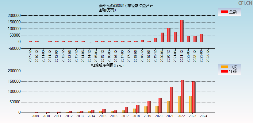 泰格医药(300347)分经常性损益合计图