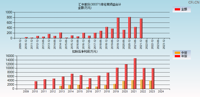 汇中股份(300371)分经常性损益合计图