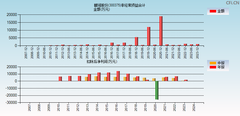 鹏翎股份(300375)分经常性损益合计图