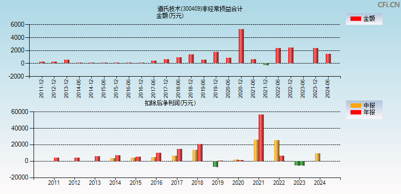 道氏技术(300409)分经常性损益合计图