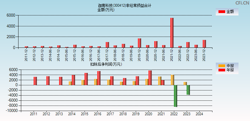 迦南科技(300412)分经常性损益合计图