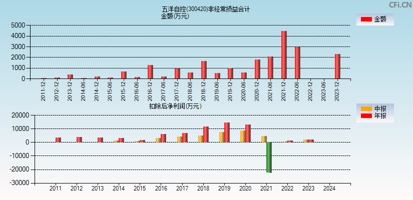 五洋自控(300420)分经常性损益合计图