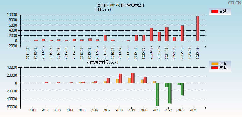 博世科(300422)分经常性损益合计图