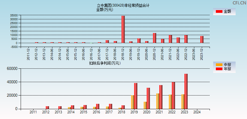 立中集团(300428)分经常性损益合计图