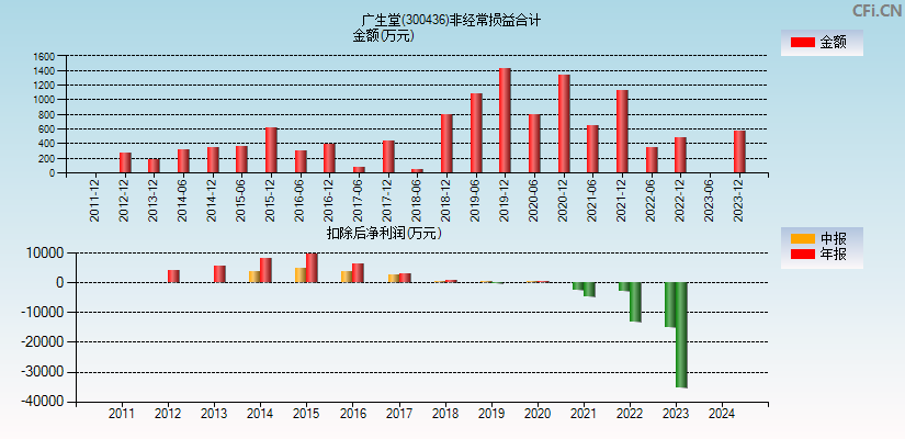 广生堂(300436)分经常性损益合计图