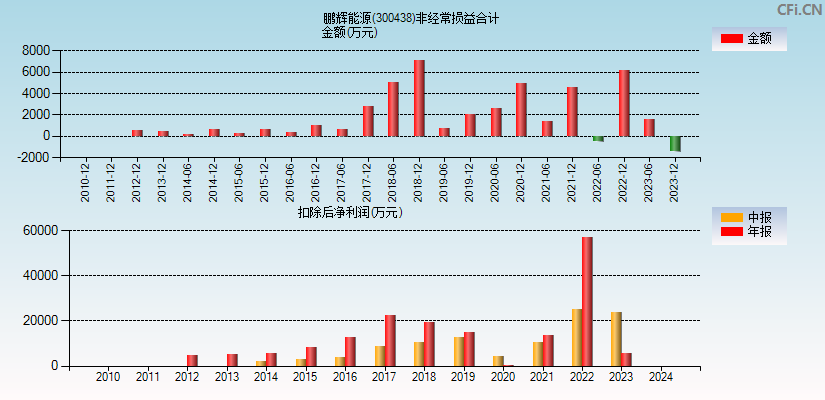 鹏辉能源(300438)分经常性损益合计图